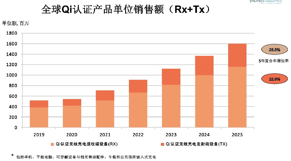 STRATEGY ANALYTICS最新报告：2021年具备无线充电功能的智能手机市场存量将达10亿台