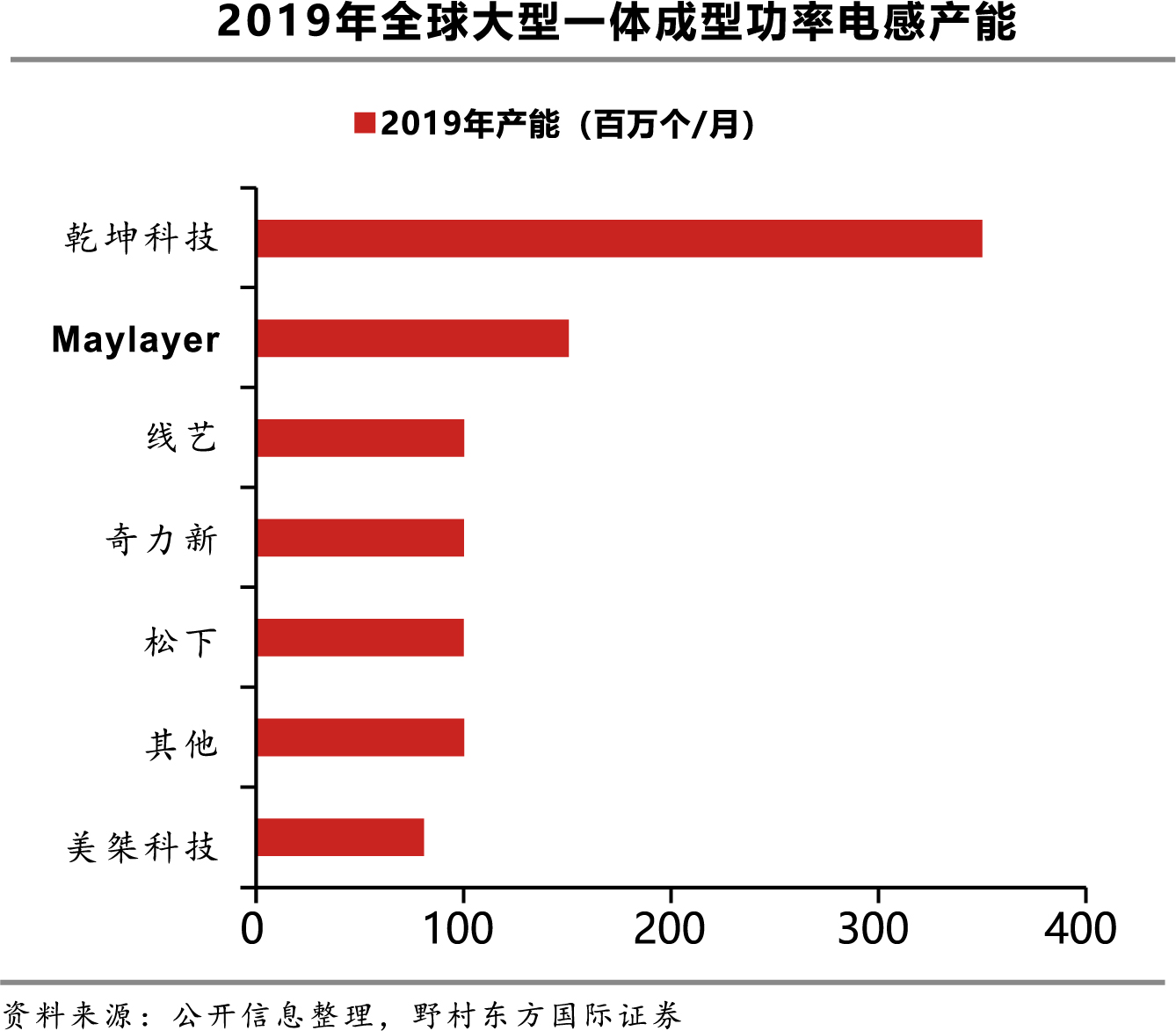 2019年全球大小型一体成型电感产能2.jpg